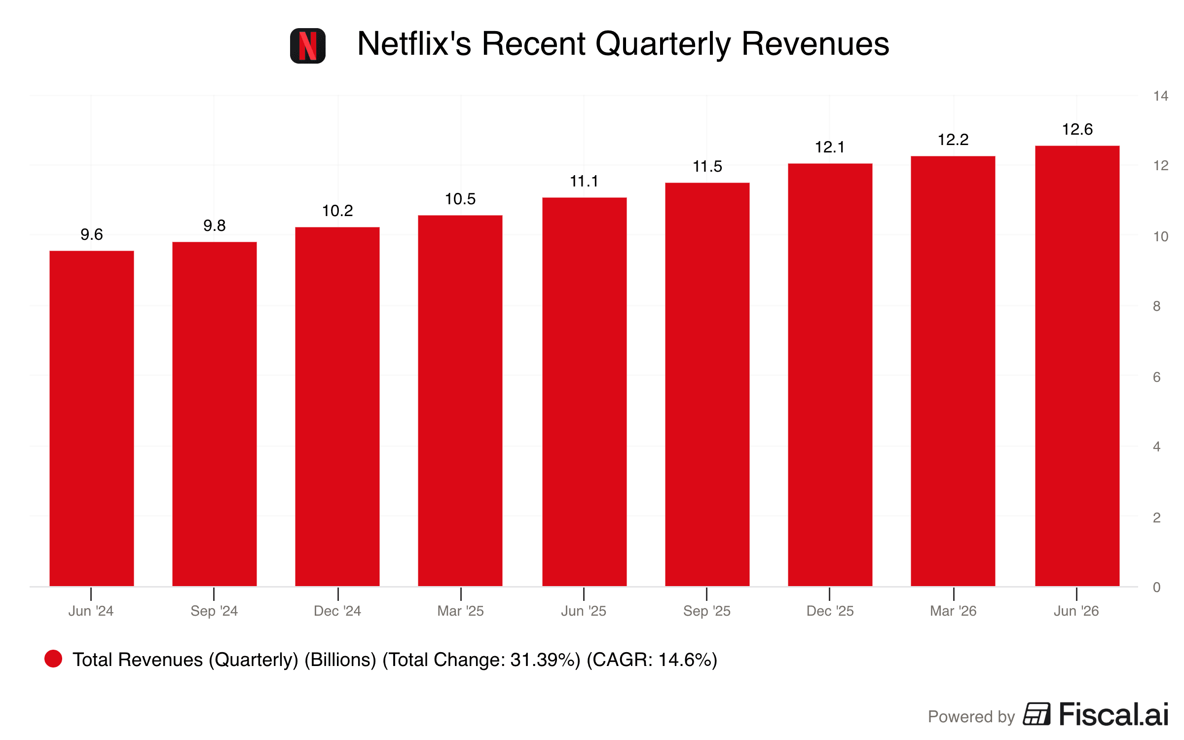 Netflixs_Recent_Quarterly_Revenues.png