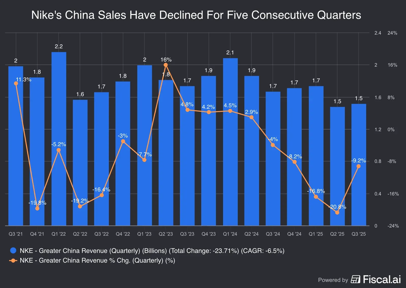 Nikes_China_Sales_Have_Declined_For_Five_Consecutive_Quarters.jpg