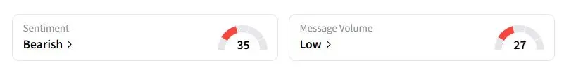 UAL’s Sentiment Meter and Message Volume as of 11:06 a.m. ET on Nov. 16, 2025 | Source: Stocktwits