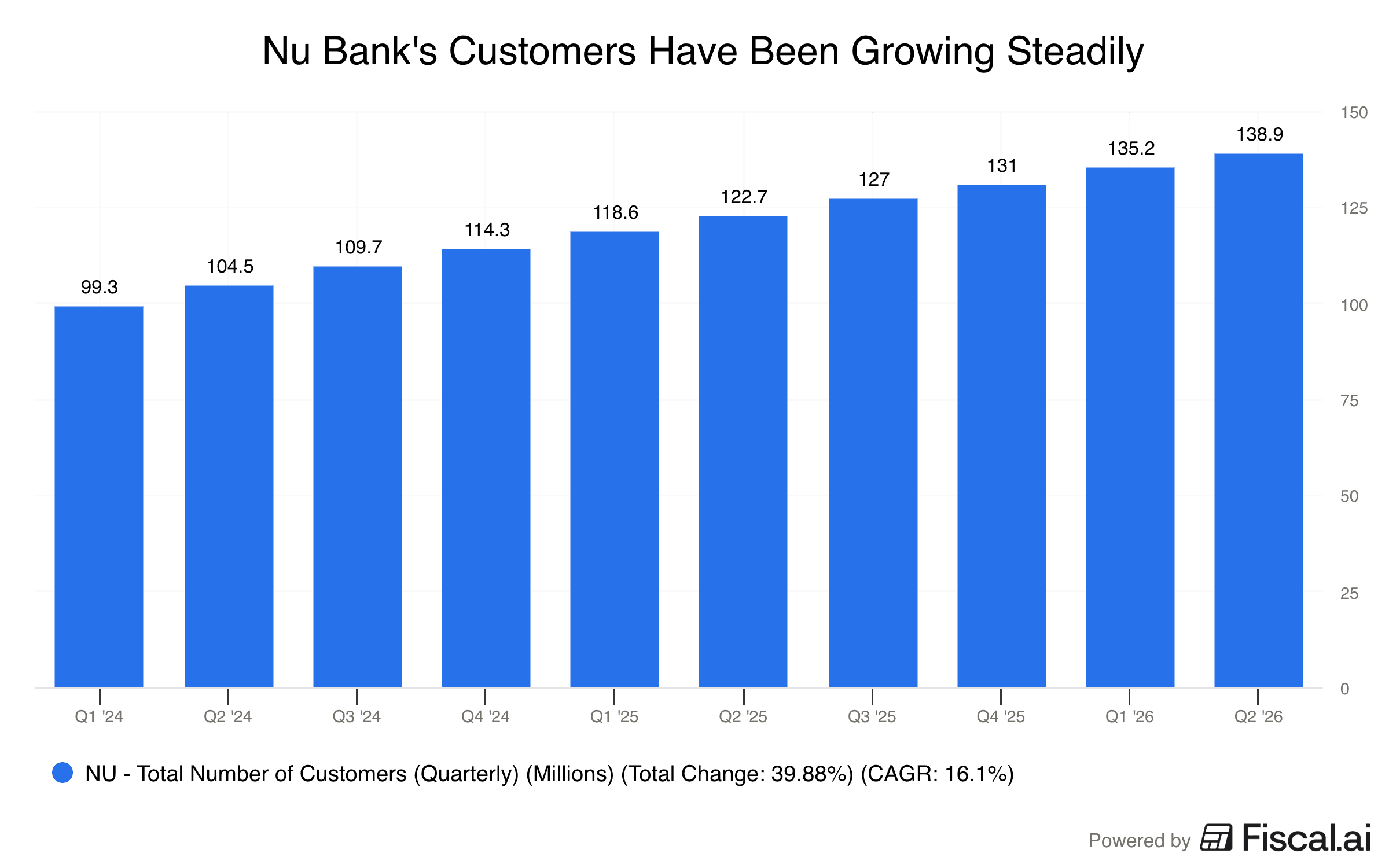 Nu_Banks_Customers_Have_Been_Growing_Steadily.png