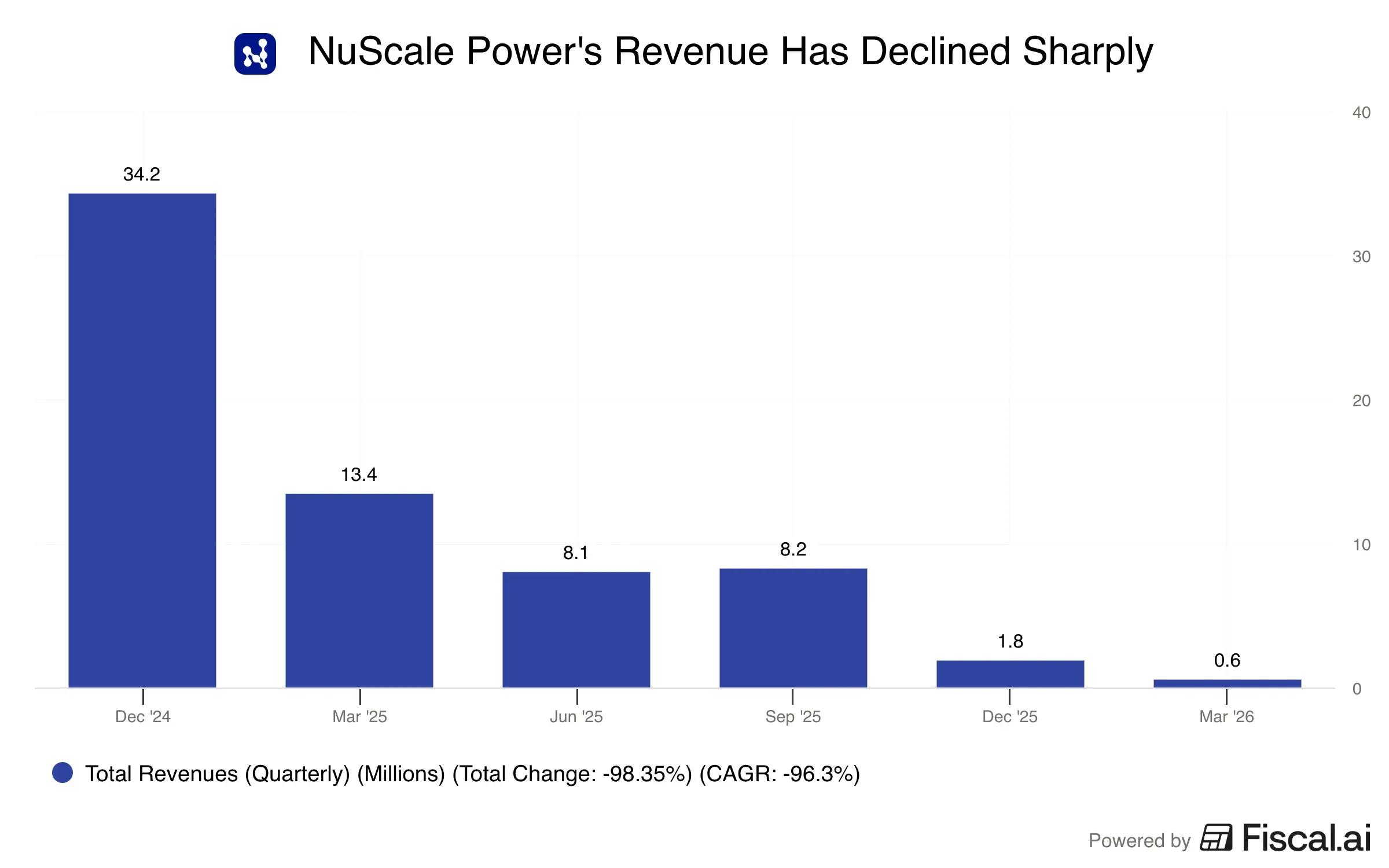 NuScale_Powers_Revenue_Has_Declined_Sharply.png
