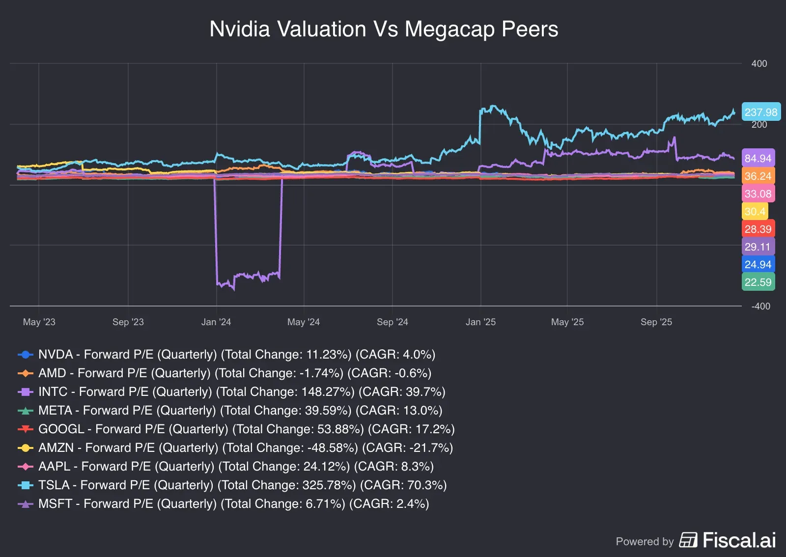 Nvidia_Valuation_Vs_Megacap_Peers.png