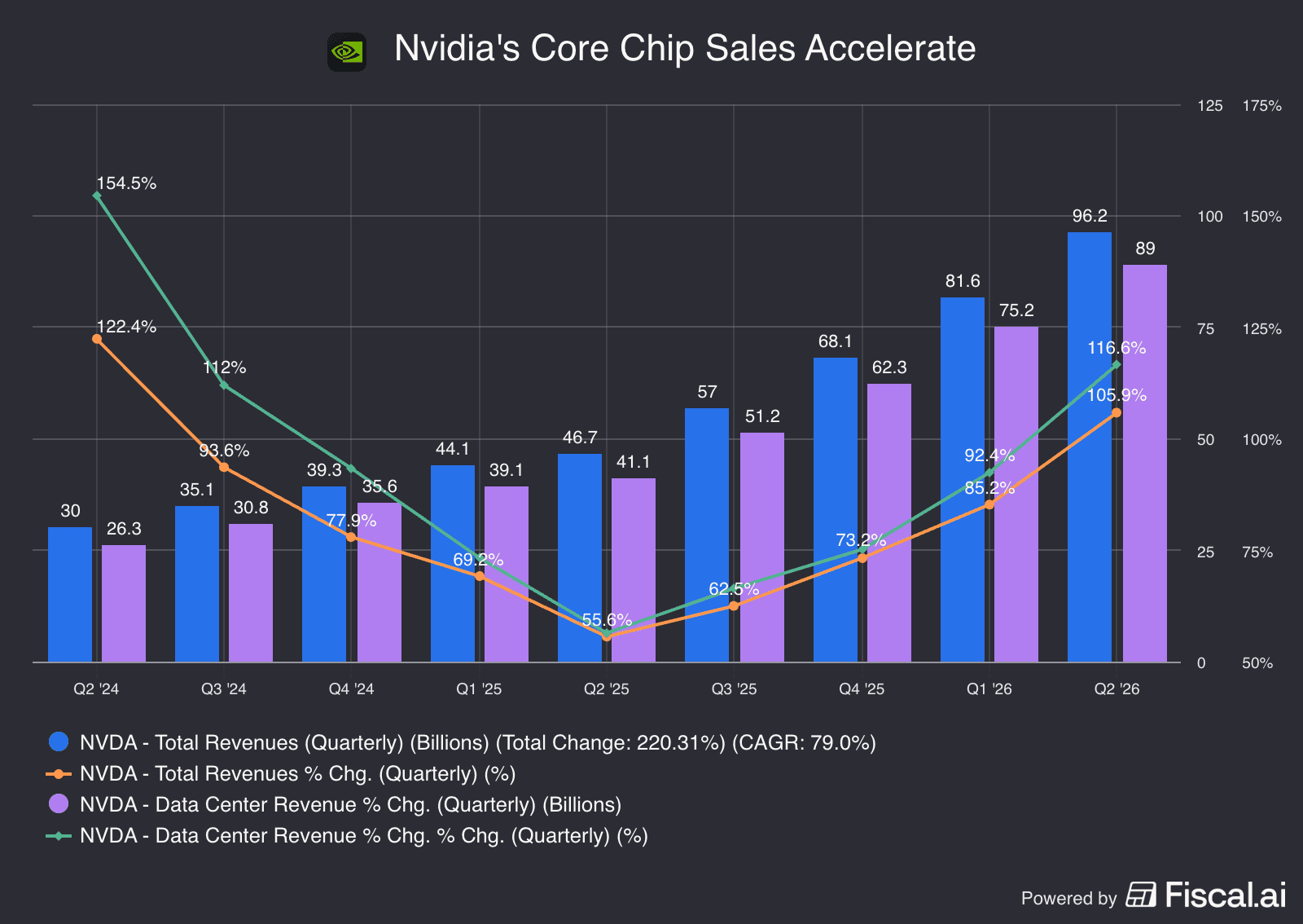 Nvidias_Core_Chip_Sales_Accelerate (1).png