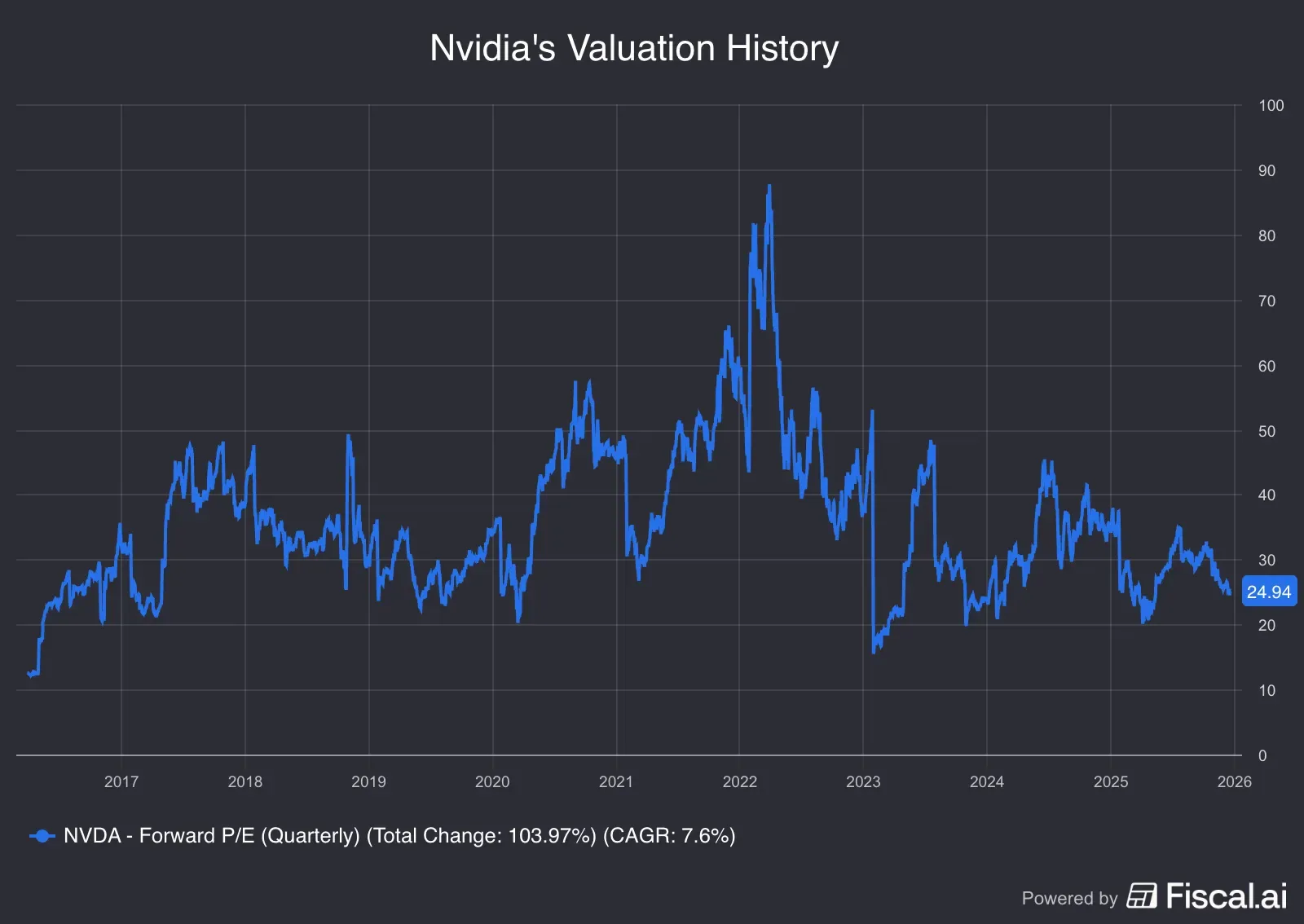 Nvidias_Valuation_History.png