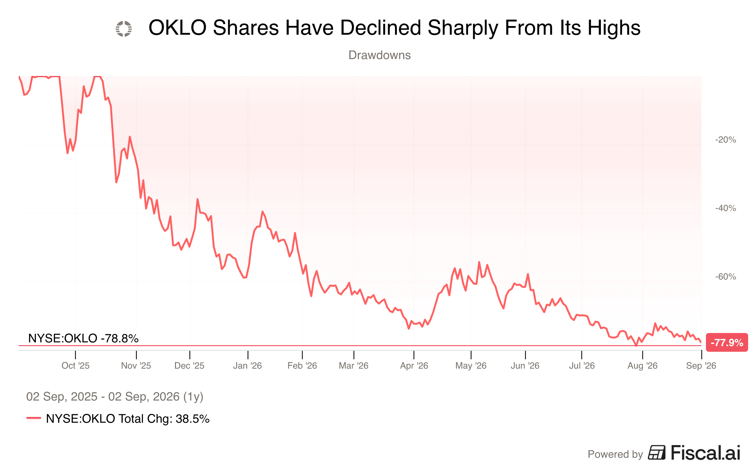 OKLO_Shares_Have_Declined_Sharply_From_Its_Highs.png
