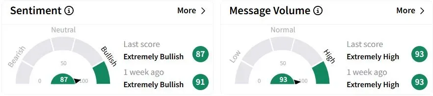 OMEX’s Sentiment Meter and Message Volume as of 05:48 a.m. ET on April 28, 2025 | Source: Stocktwits