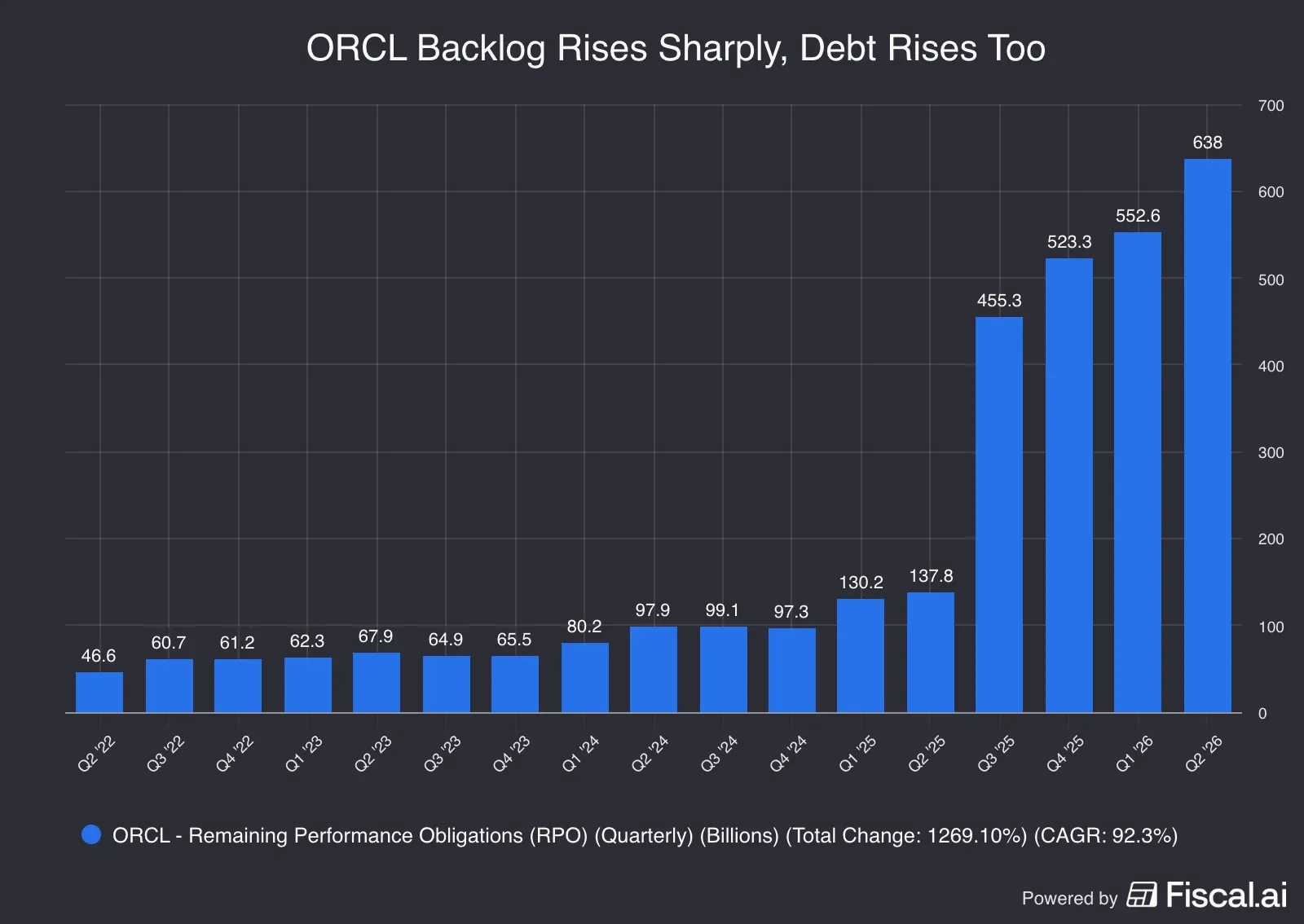 ORCL_Backlog_Rises_Sharply_Debt_Rises_Too.png