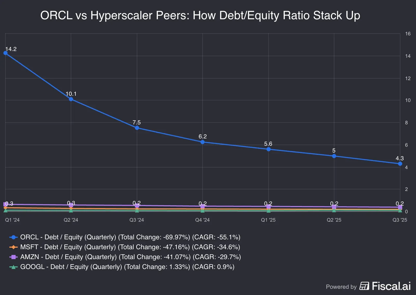 ORCL_vs_Hyperscaler_Peers_How_DebtEquity_Ratio_Stack_Up.png