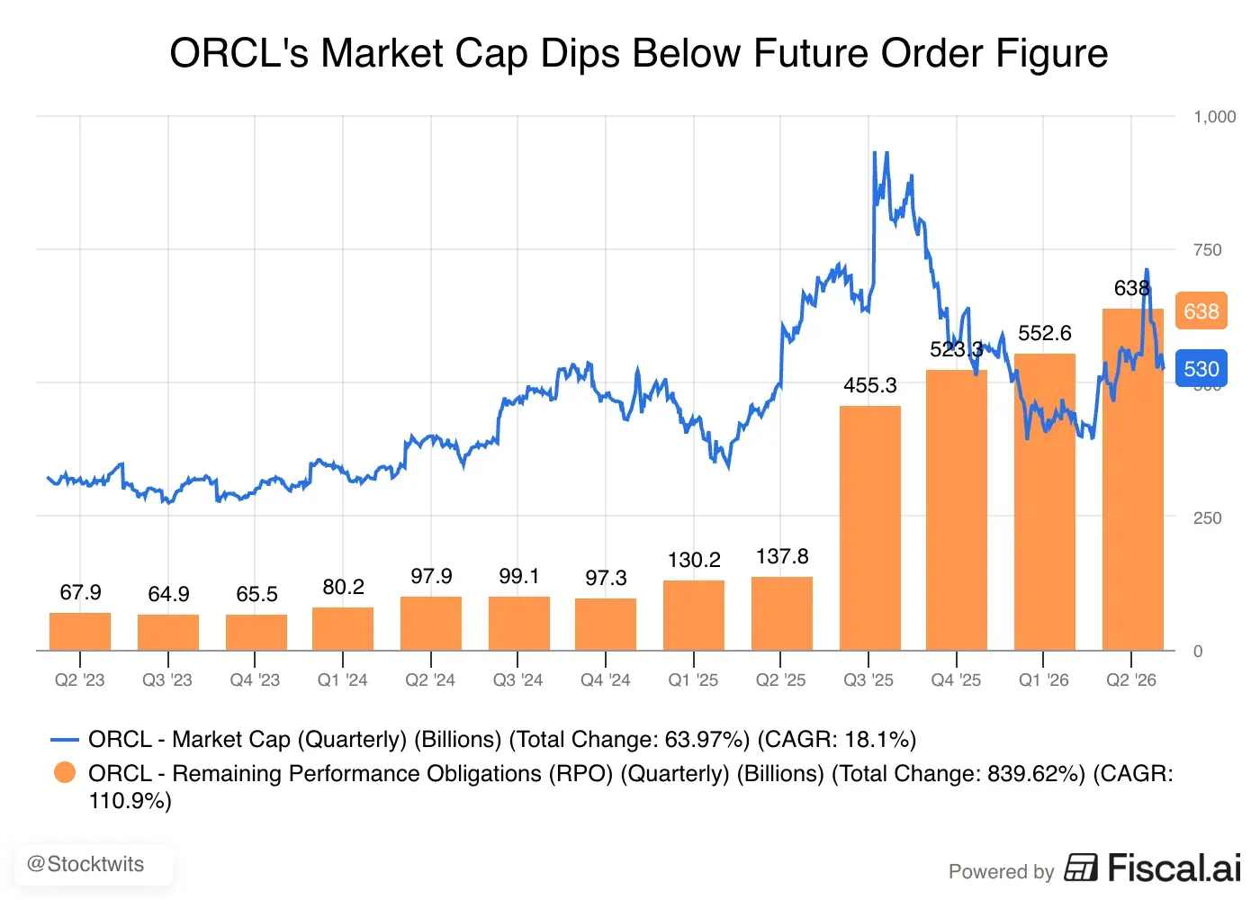 ORCLs_Market_Cap_Dips_Below_Future_Order_Figure.png