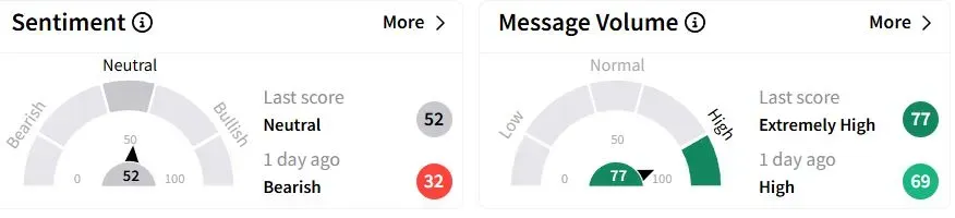 OXY’s Sentiment Meter and Message Volume as of 02:27 a.m. ET on April 8, 2025 | Source: Stocktwits