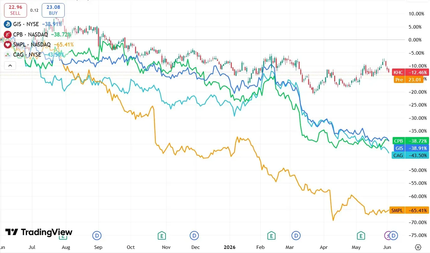 One year losses food companies.jpg