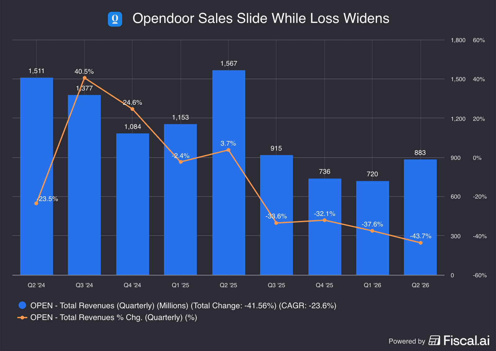 Opendoor_Sales_Slide_While_Loss_Widens.png