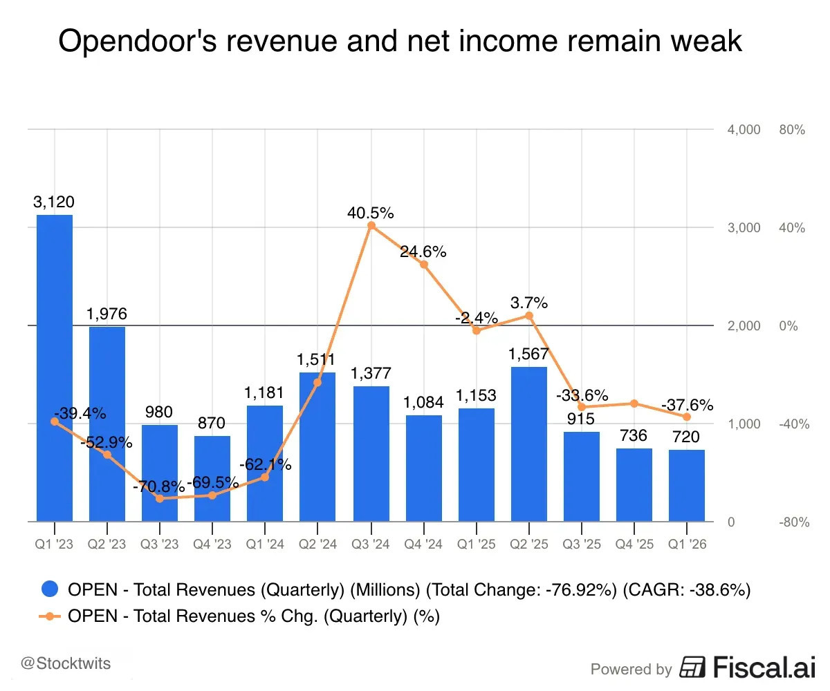 Opendoors_revenue_and_net_income_remain_weak.png