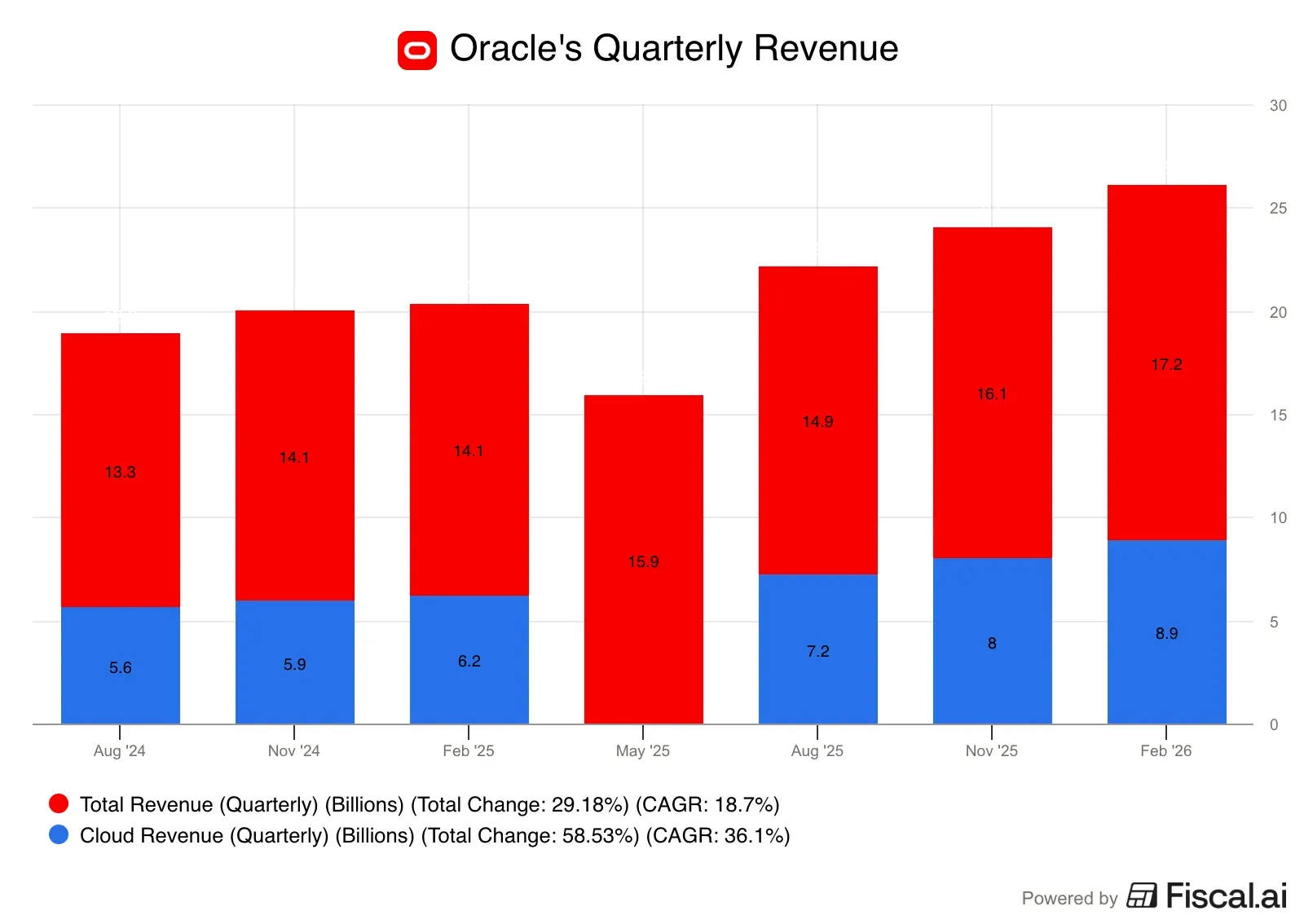 Oracles_Quarterly_Revenue.png