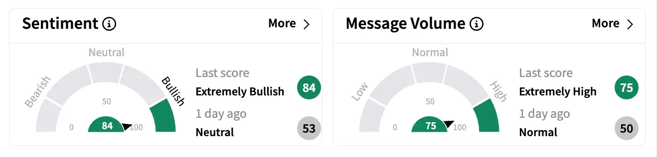 PCRX sentiment and message volume as of April 7.png