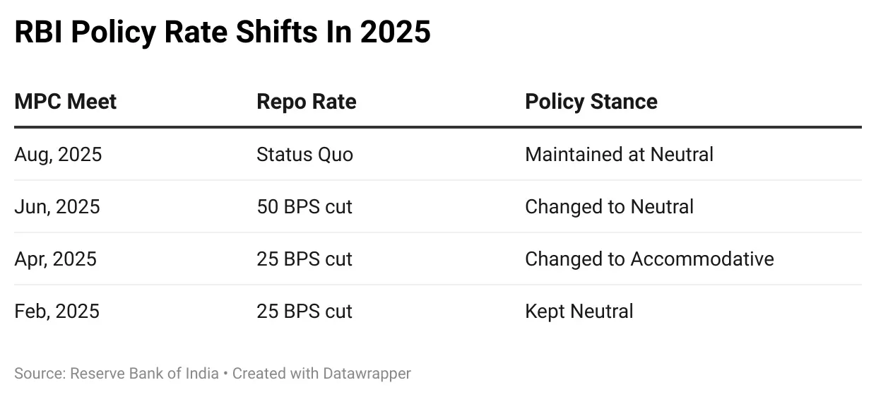 PEFrW-rbi-policy-rate-shifts-in-2025.png