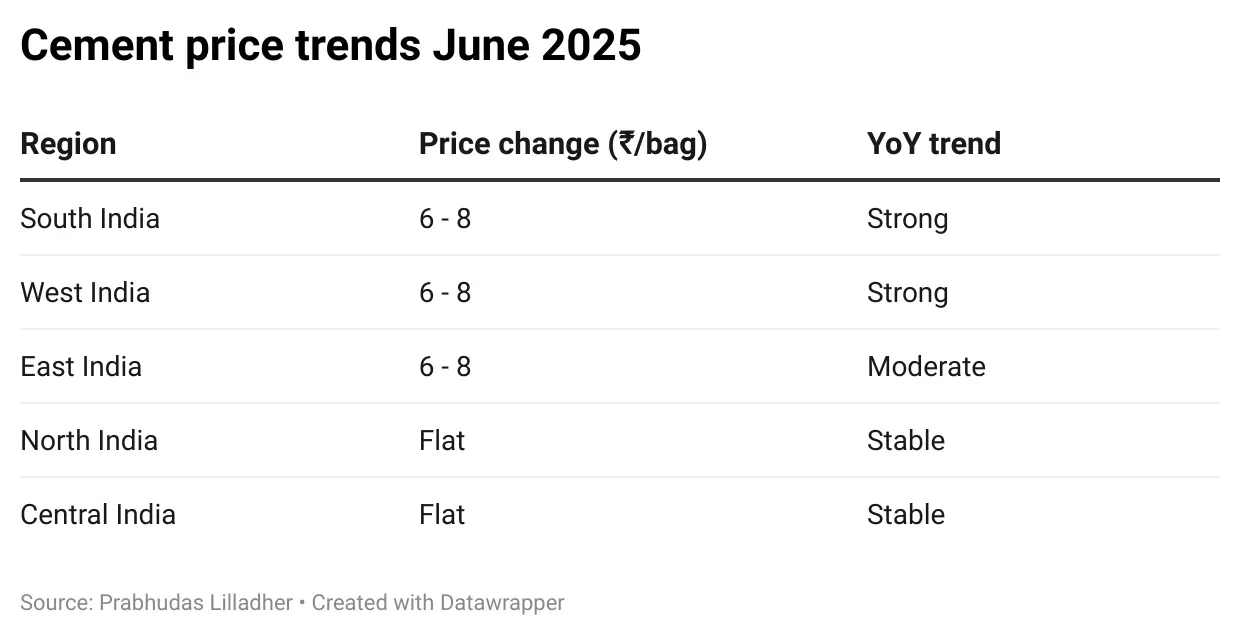 PKM3m-cement-price-trends-june-2025.png