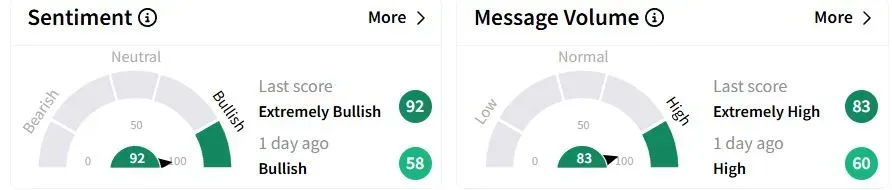 PLD’s Sentiment Meter and Message Volume as of 02:52 a.m. ET on April 17, 2025 | Source: Stocktwits