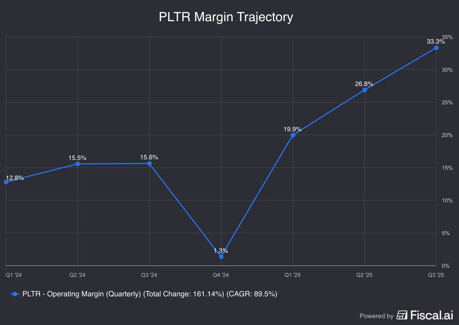 PLTR_Margin_Trajectory.png