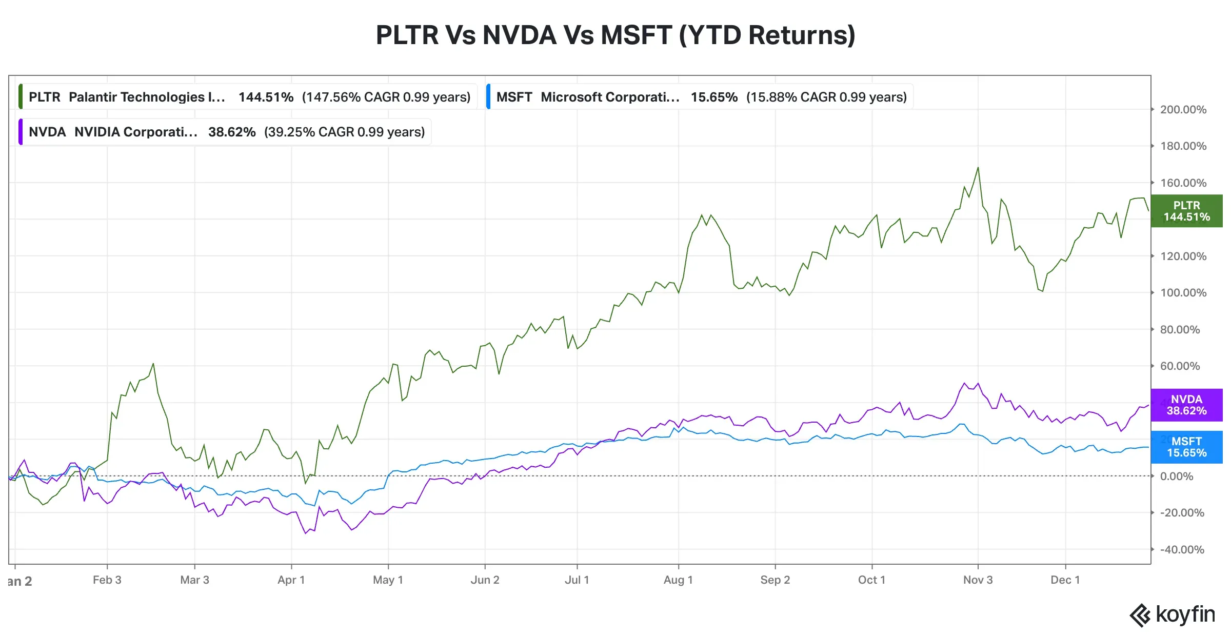 PLTR Vs NVDA Vs MSFT YTD Return.png
