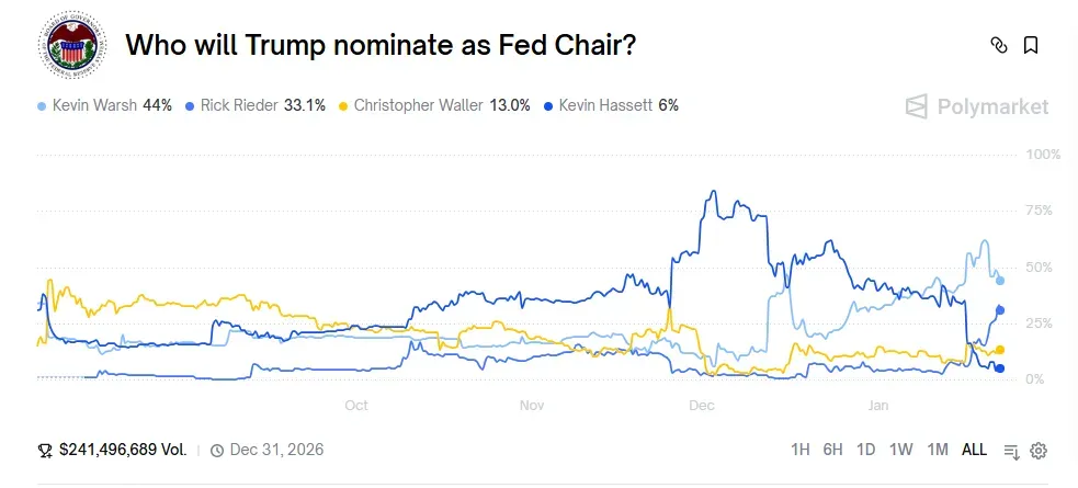 Polymarket prediction market bets on Fed Chair pick on Dec. 22 | Polymarket