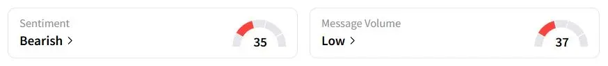 PPTA’s Sentiment Meter and Message Volume as of 04:43 a.m. ET on May 20, 2025 | Source: Stocktwits
