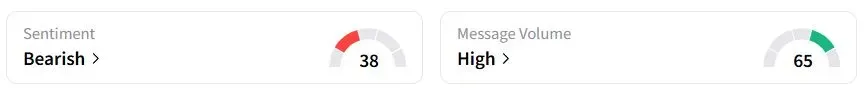 PSX’s Sentiment Meter and Message Volume as of 11:31 p.m. ET on May 21, 2025 | Source: Stocktwits
