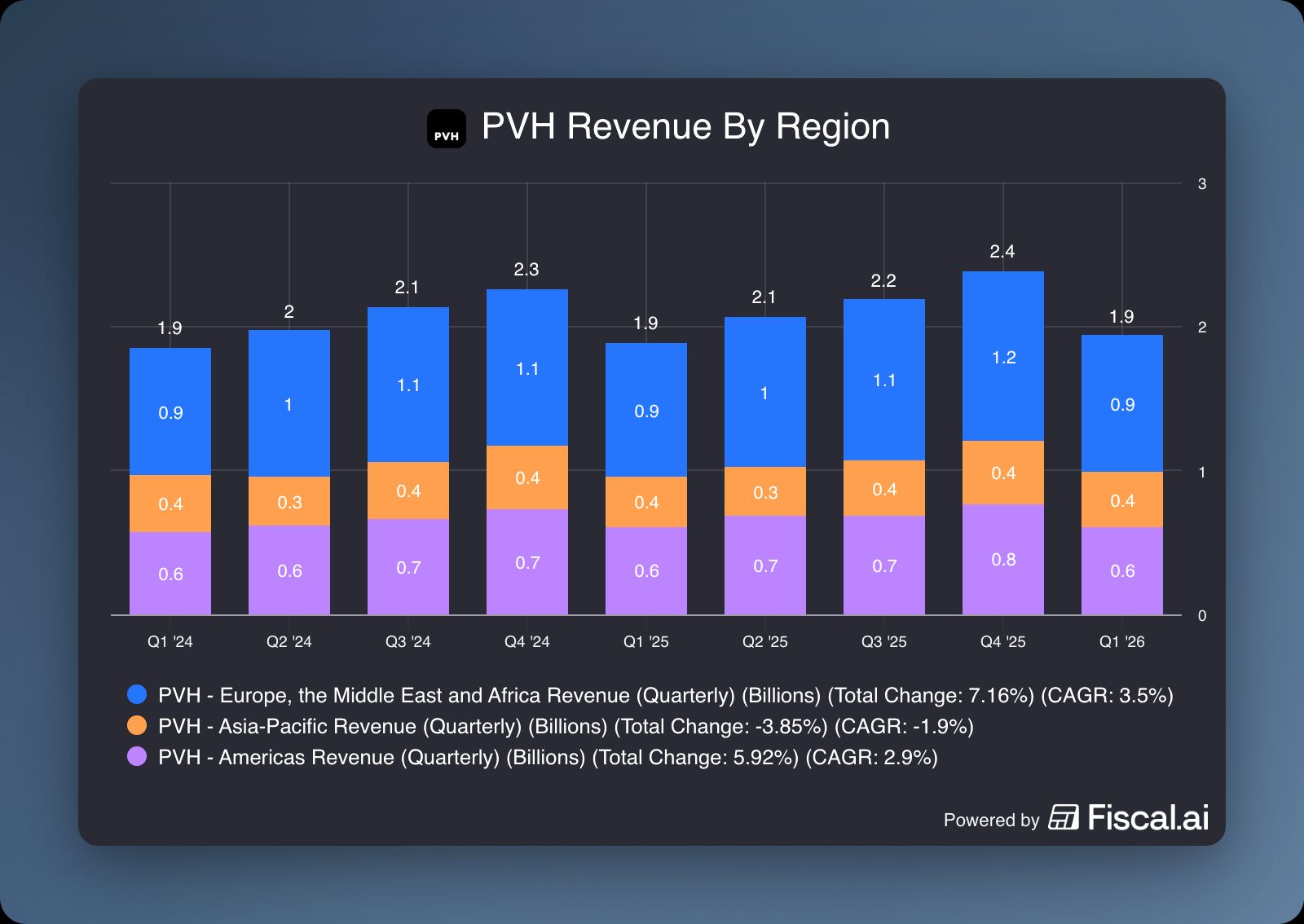 PVH_Revenue_By_Region.jpg
