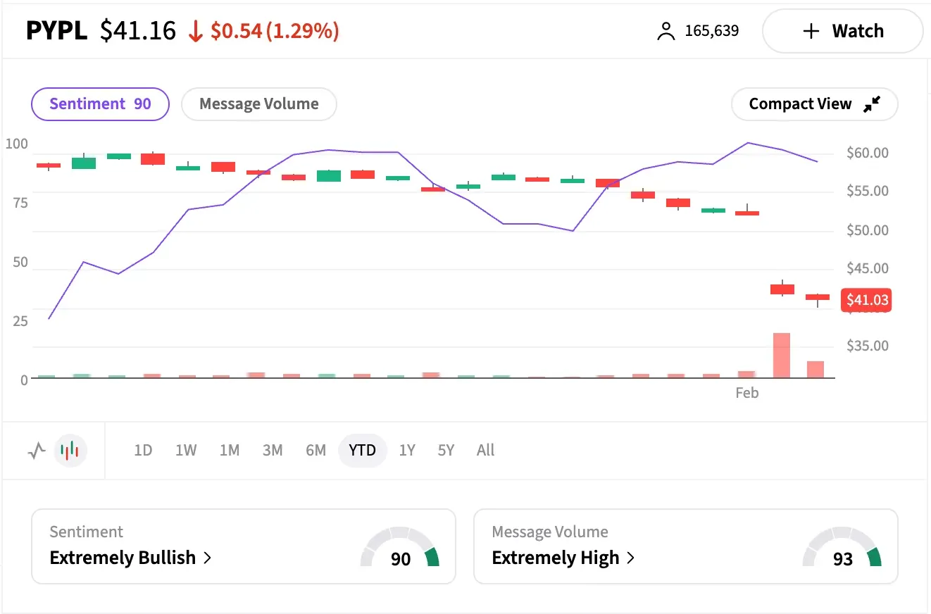 PYPL Sentiment Vs YTD move.png