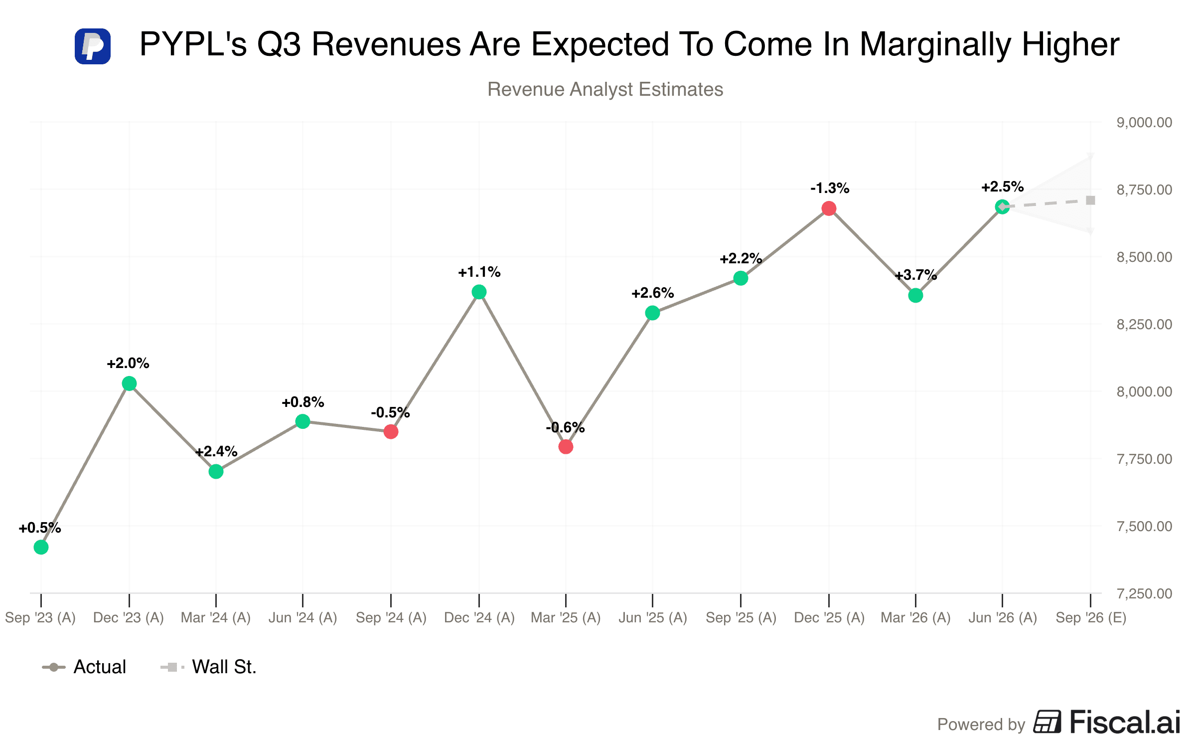 PYPLs_Q3_Revenues_Are_Expected_To_Come_In_Marginally_Higher.png