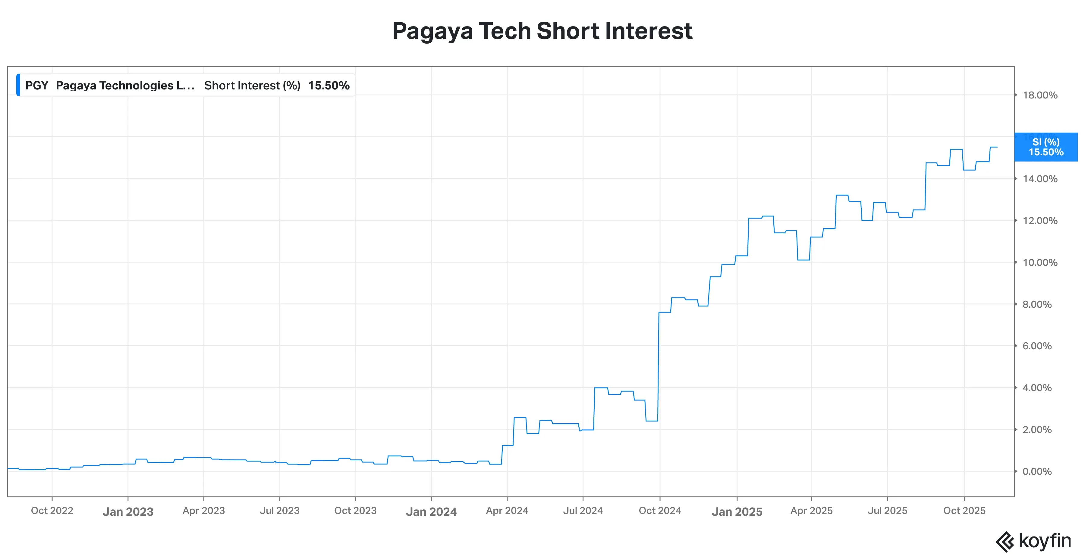Pagaya Tech_short_interest.png