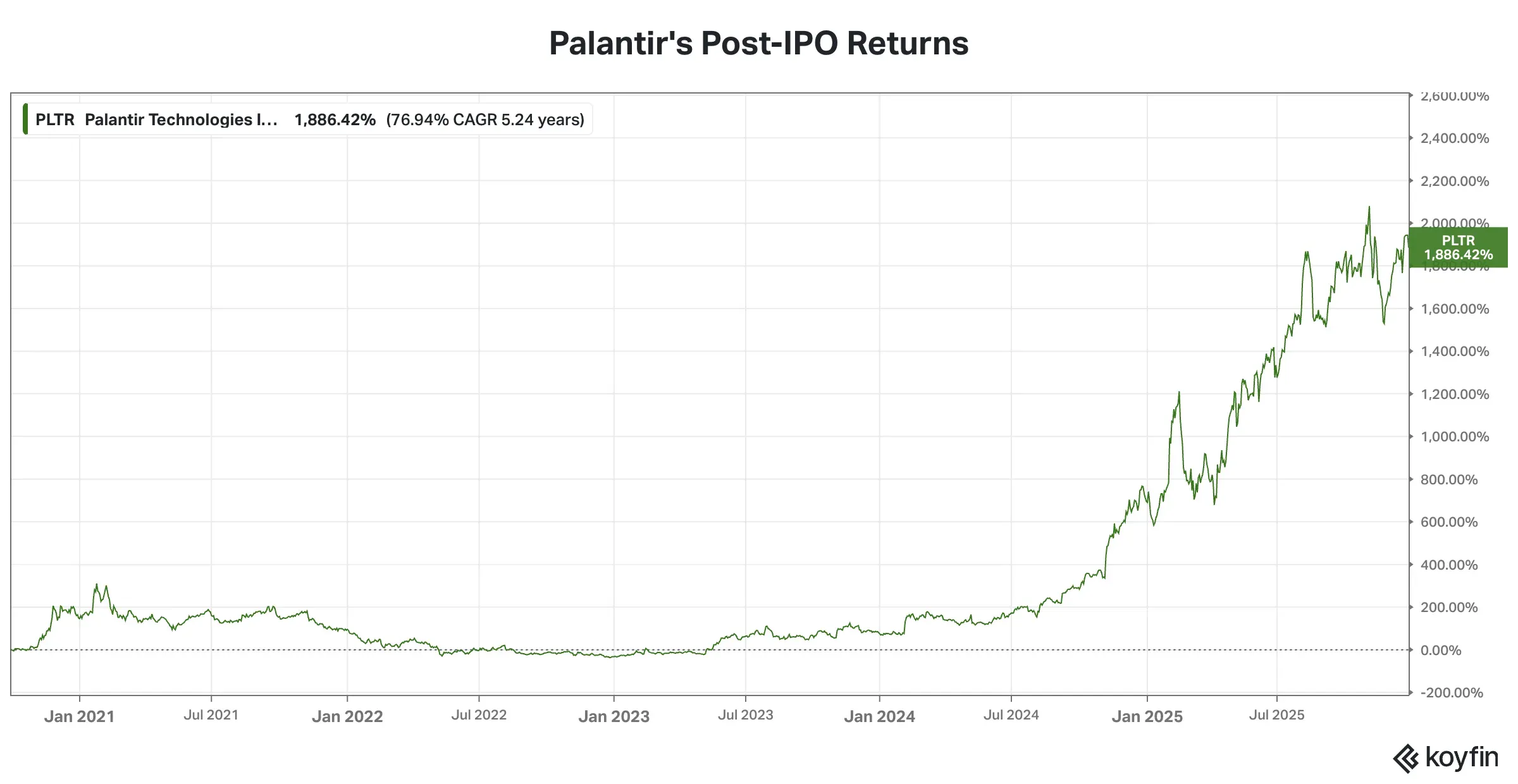 Palantir Post IPO Returns.png