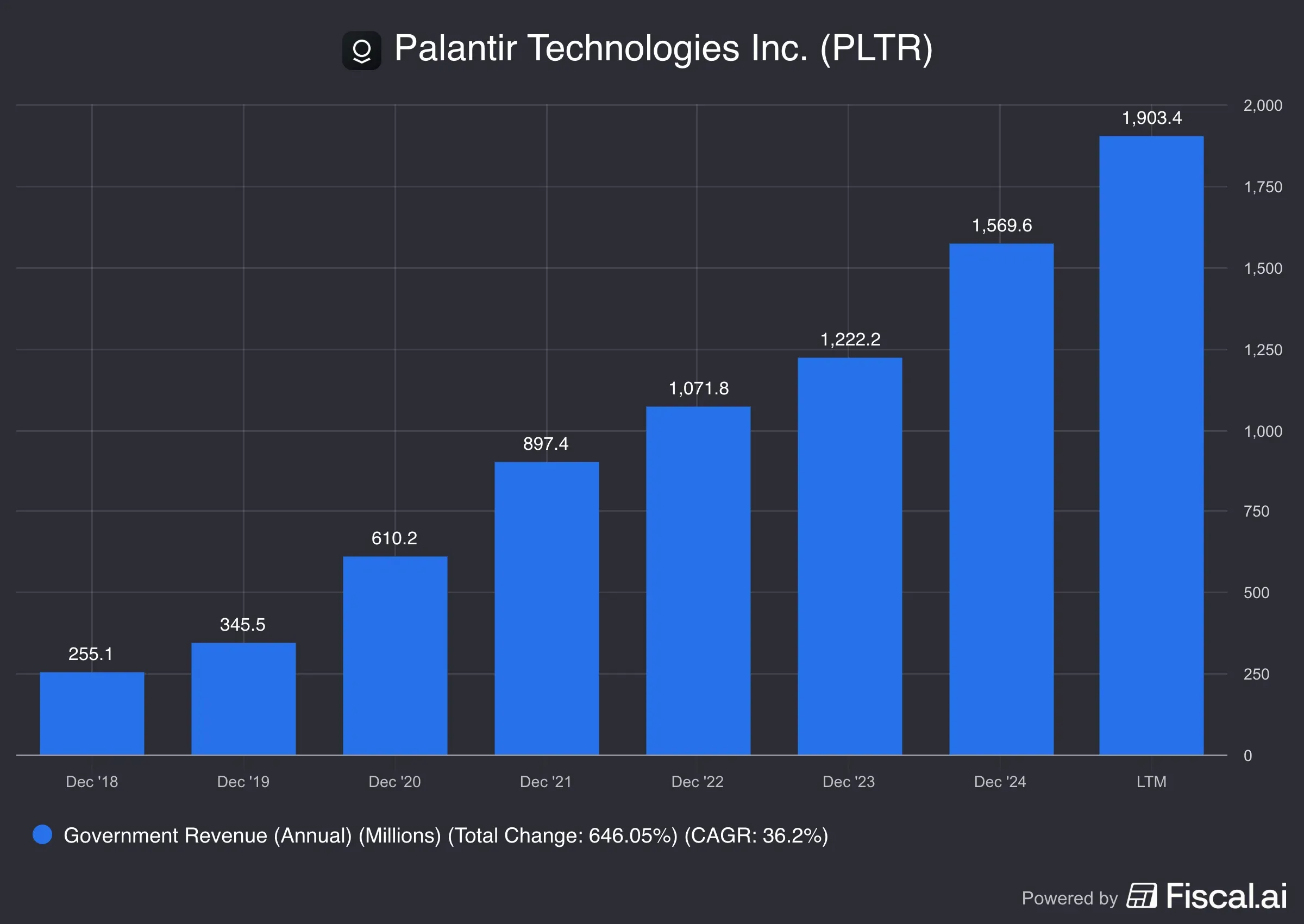 Palantir annual government revenue over the years.png