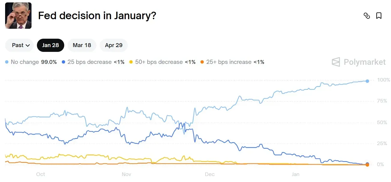 Polymarket prediction market bets on Fed rate cut in January, as on Jan. 26