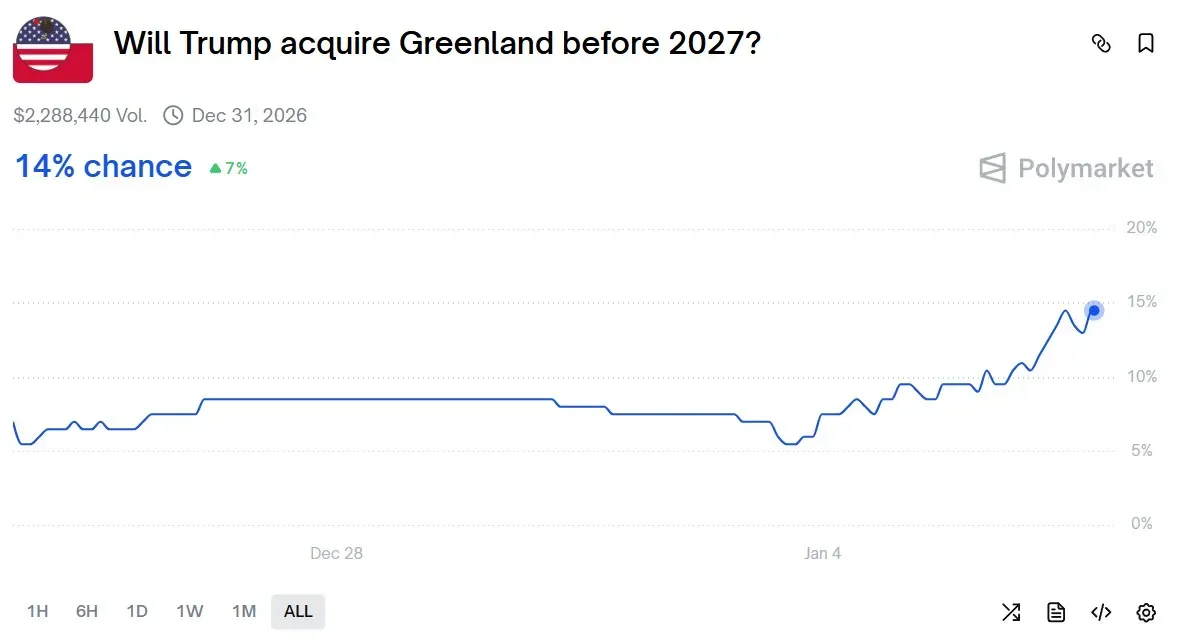 Polymarket prediction market bets Trump acquiring Greenland, as on Jan. 7