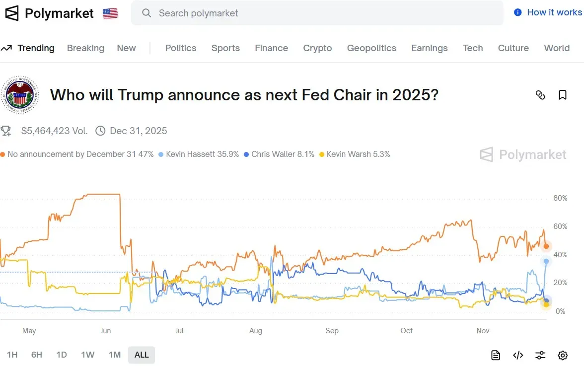 Polymarket prediction market bets on Fed Chair pick on Nov. 26