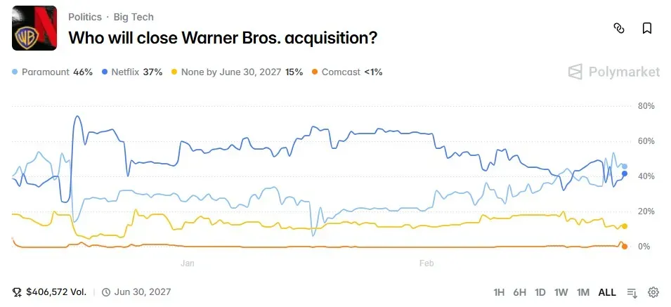 Polymarket prediction market bets on Warner Bros acquisition