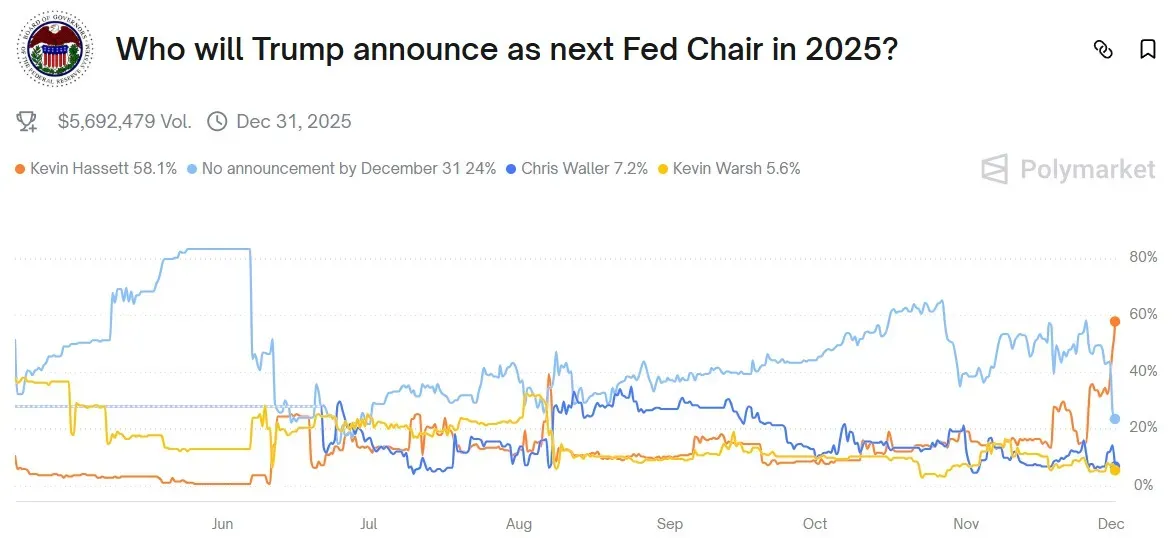 Polymarket prediction market bets on Fed Chair pick on Dec. 1