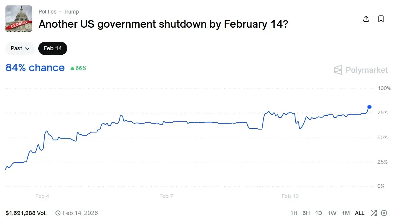 Polymarket prediction market bets on US government shutdown, as on Feb. 11