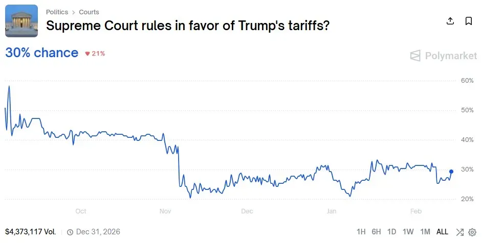 Polymarket prediction market bets on Supreme Court tariffs case on Feb. 13