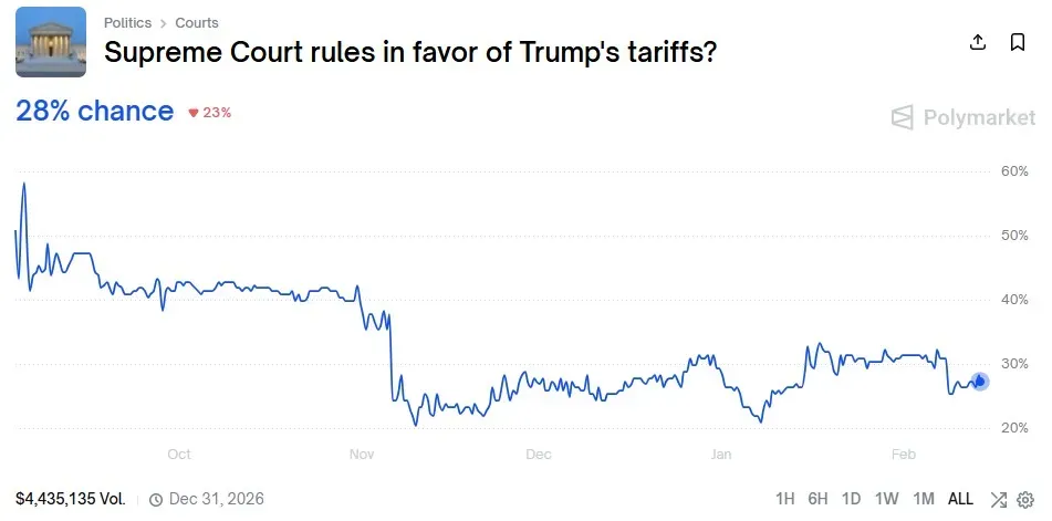 Polymarket prediction market bets on Supreme Court tariffs case on Feb. 13