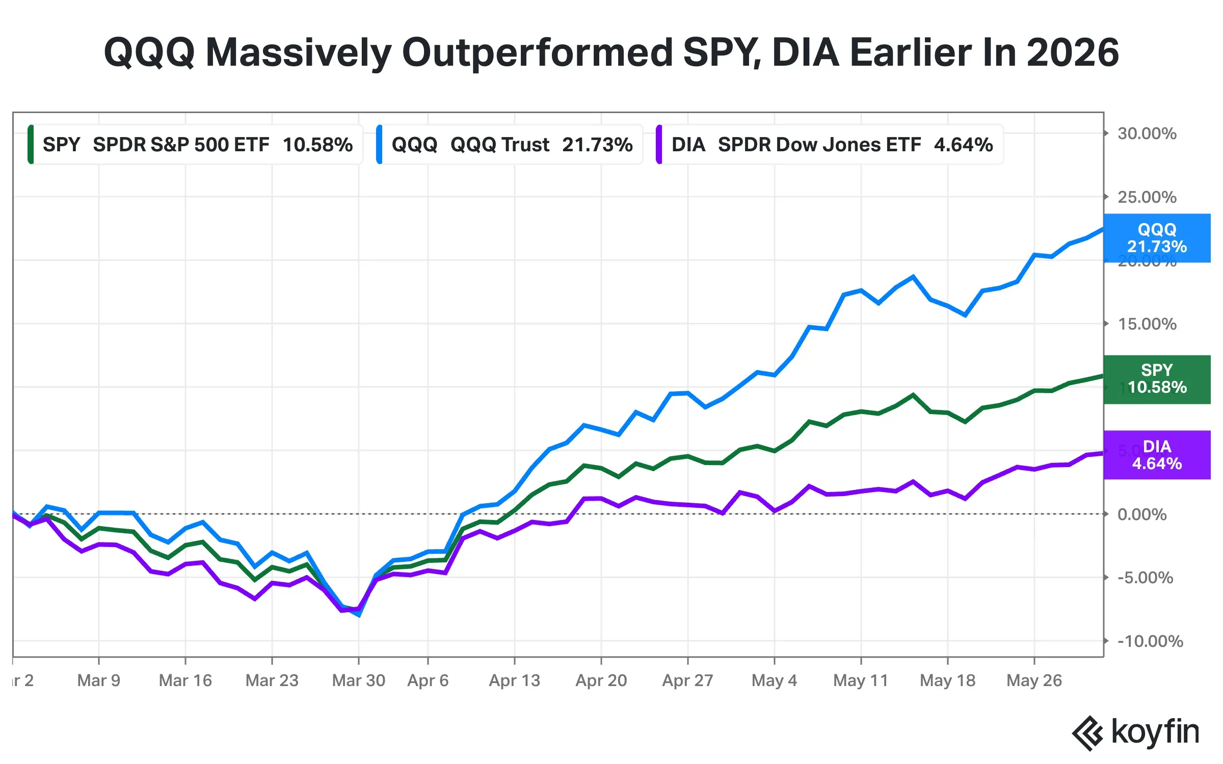 QQQ massively outperformed.png