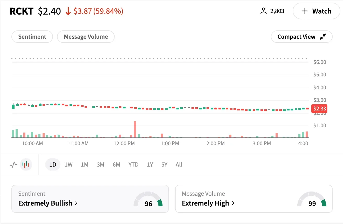 RCKT chart with sentiment meter and message volume as of May 27.png