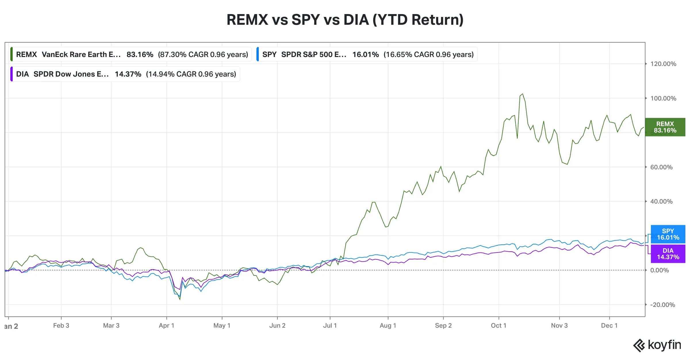 REMX vs SPY vs DIA.png