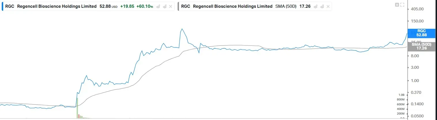 RGC stock performance from Jan. 1, 2025 to Jan. 7, 2025