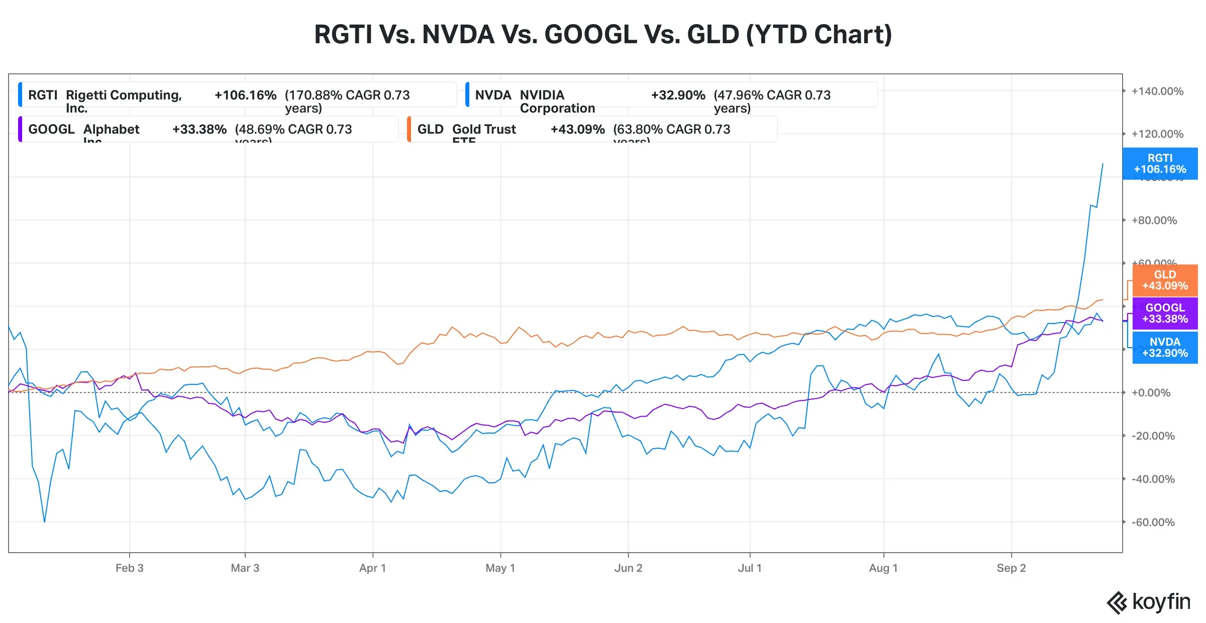RGTI Vs GLD VS. NVDA VS GOOGL.png