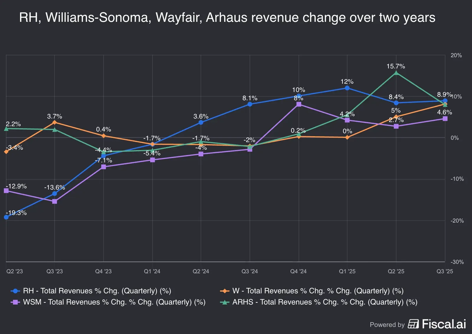 RH_Williams-Sonoma_Wayfair_Arhaus_revenue_change_over_two_years.jpg