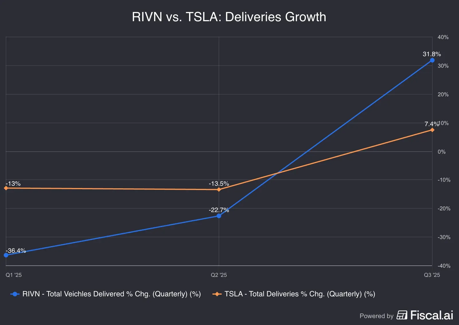 RIVN_vs_TSLA_Deliveries_Growth.png