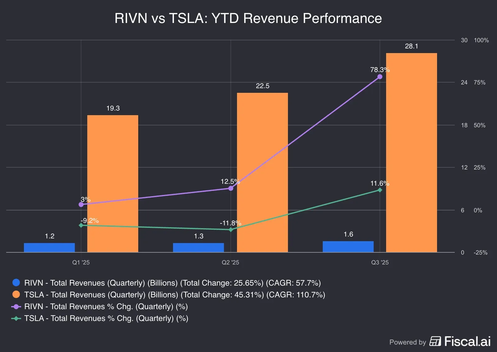 RIVN_vs_TSLA_YTD_Revenue_Performance.png