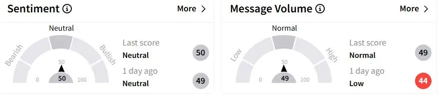 RKLB’s Sentiment Meter and Message Volume as of 04:35 a.m. ET on April 15, 2025 | Source: Stocktwits